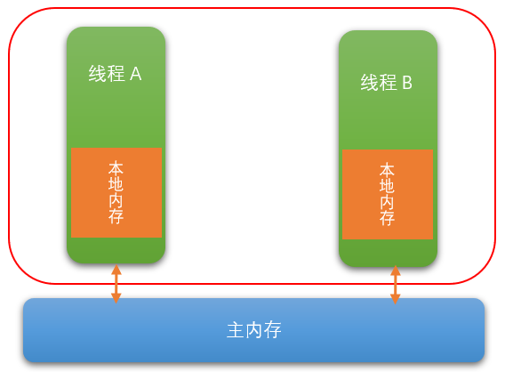 如何在Java中使用volatile关键字