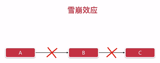 SpringCloud之微服务容错的实现