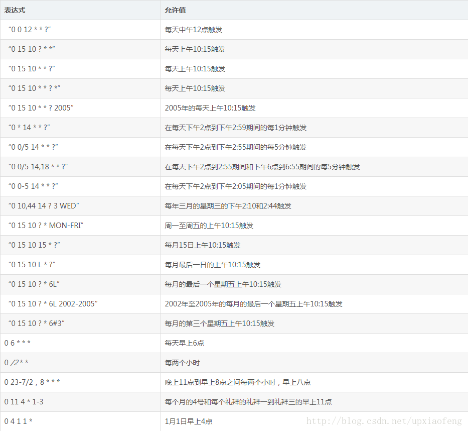 浅谈SpringBoot集成Quartz动态定时任务