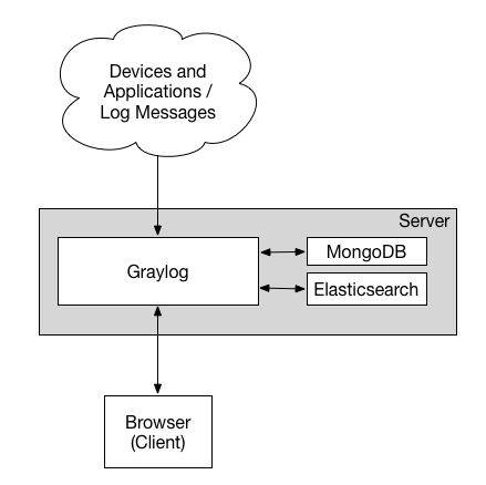 SpringBoot使用Graylog日志收集的实现示例