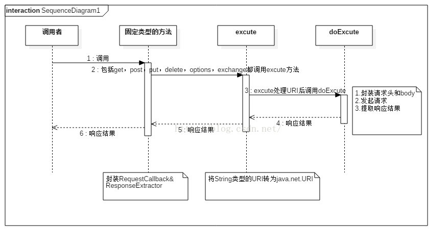 Spring RestTemplate具体使用详解