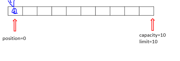 java8中NIO缓冲区Buffer数据存储的示例分析