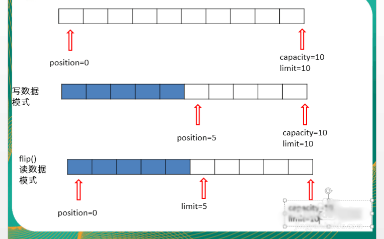 java8中NIO缓冲区Buffer数据存储的示例分析