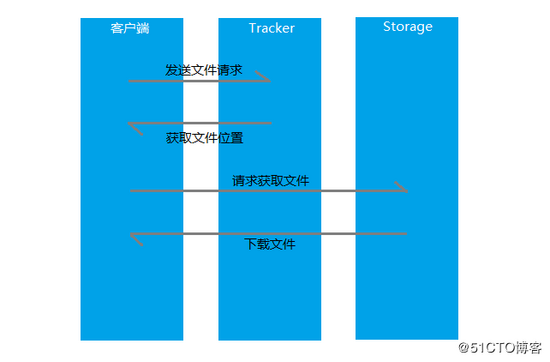 Java高级架构之FastDFS分布式文件集群详解