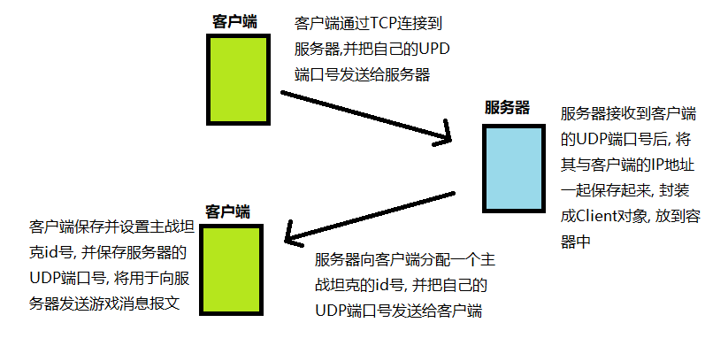 Java实现简易版联网坦克对战小游戏（附源码）