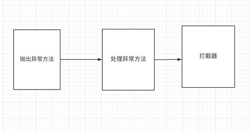 如何在spring boot中实现默认异常处理