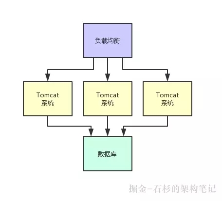 Java同学找工作最懵圈的问题：到底啥是分布式系统开发经验？(推荐)