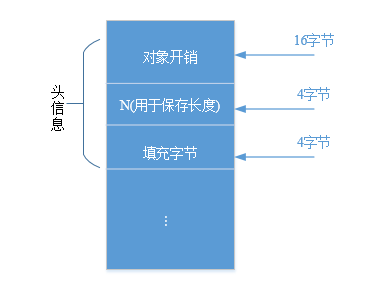 Java中数组在内存中存放原理的示例分析