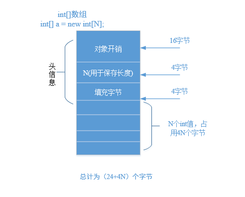 Java中数组在内存中存放原理的示例分析