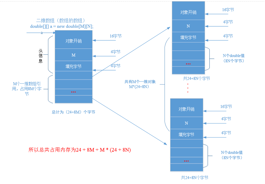 Java中数组在内存中存放原理的示例分析