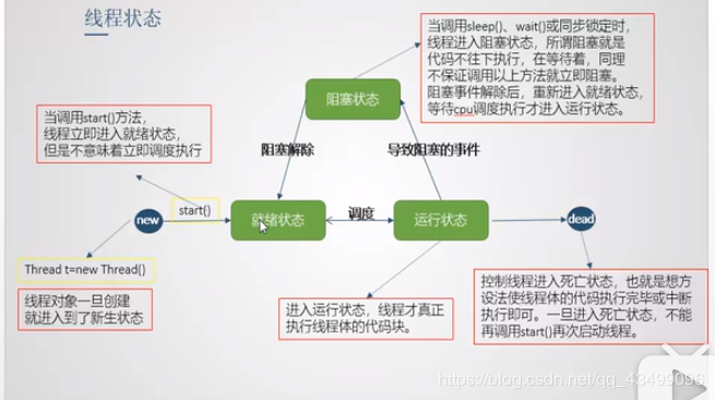 详解多线程及Runable 和Thread的区别