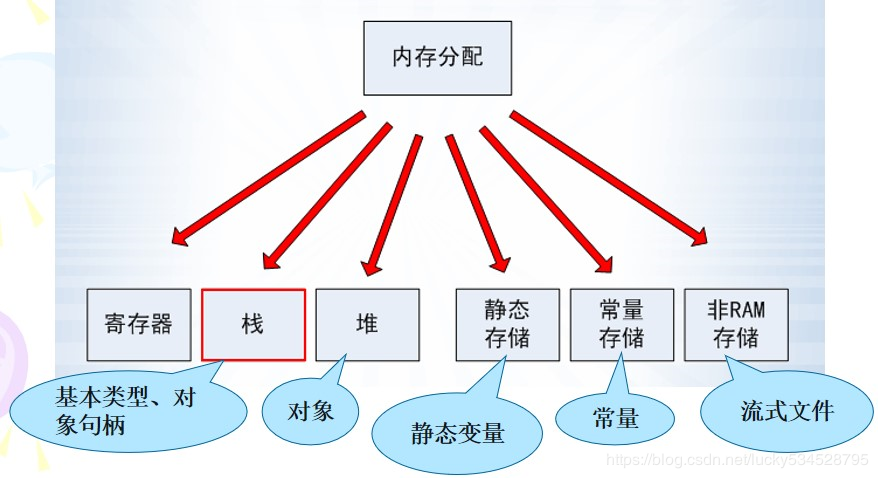 Java中怎么使用变量与常量