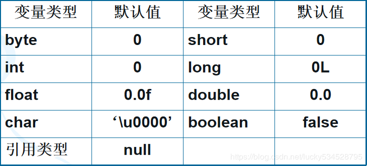 Java中怎么使用变量与常量