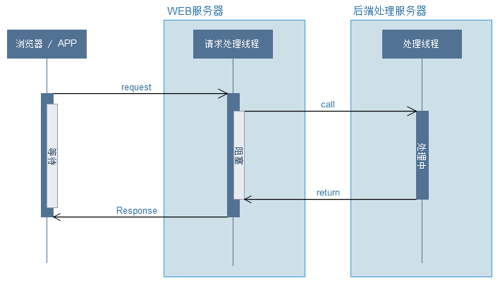 详解SpringBoot中异步请求和异步调用(看完这一篇就够了)