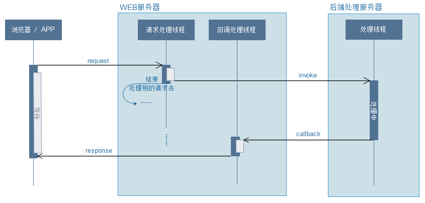 详解SpringBoot中异步请求和异步调用(看完这一篇就够了)