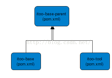 Maven dependencies与dependencyManagement的区别详解