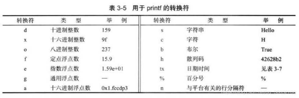 怎么在Java中实现格式化输出