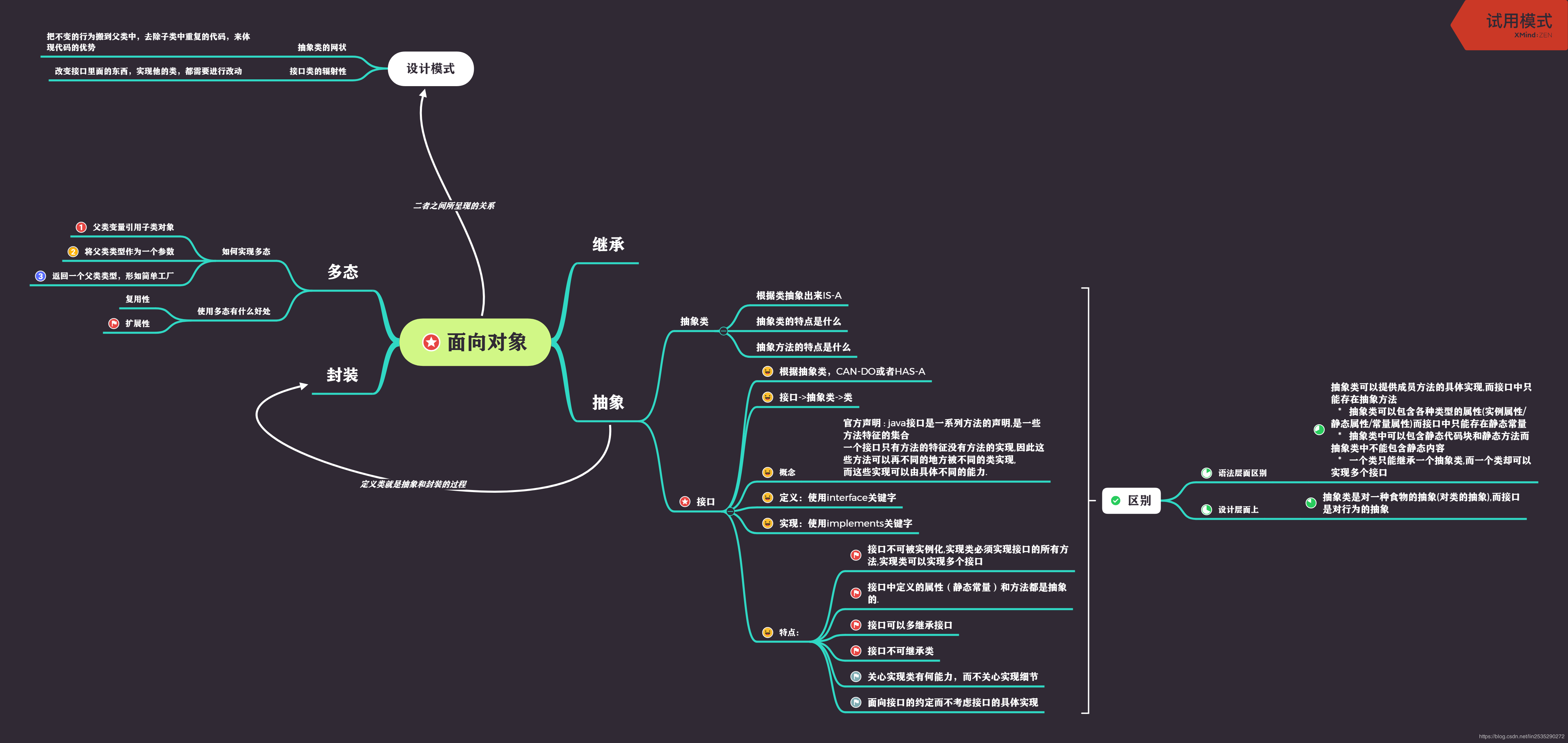 详解java接口基础知识附思维导图