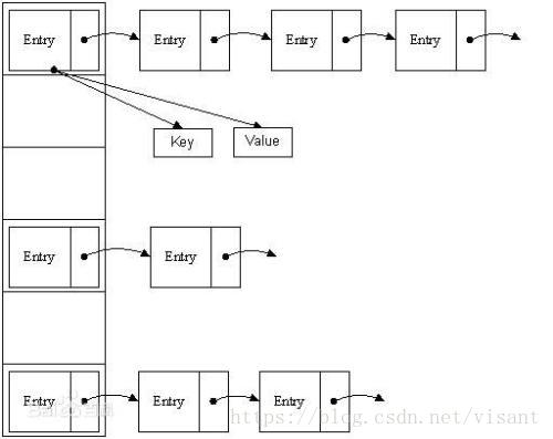 HashMap原理的深入理解