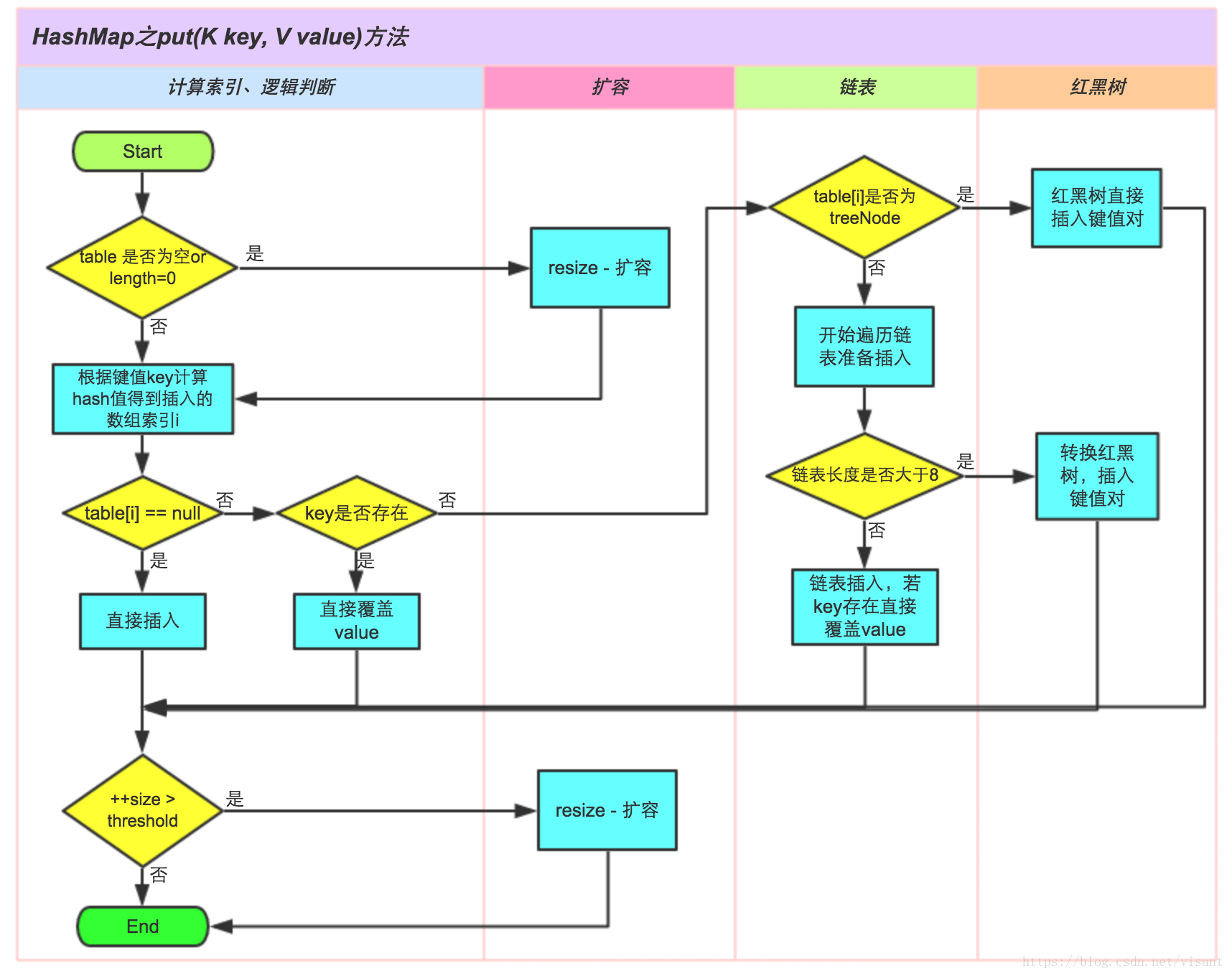 HashMap原理的深入理解