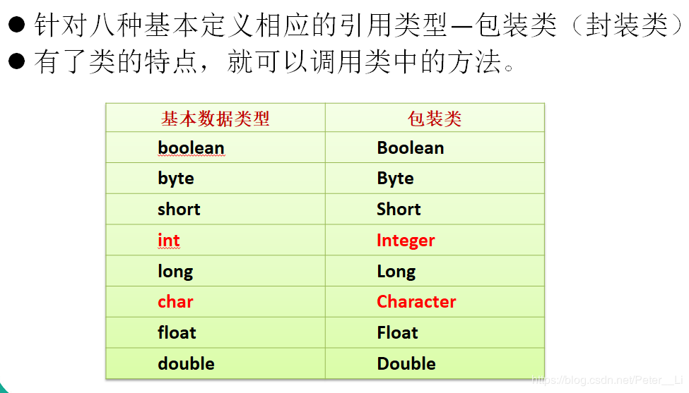 Java中包装类的示例分析