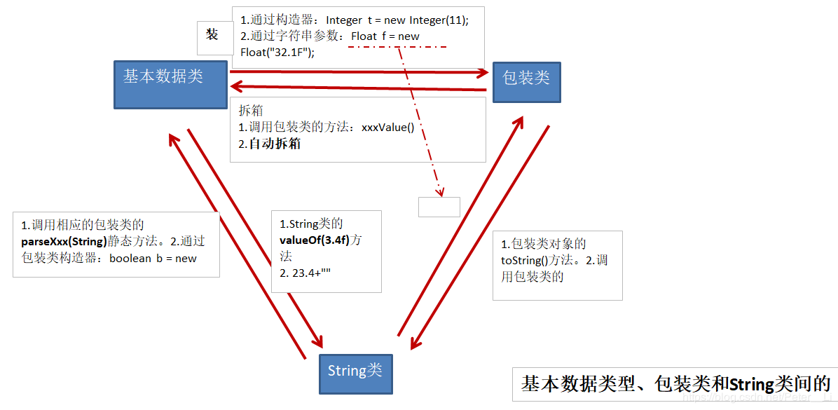 Java中包装类的示例分析