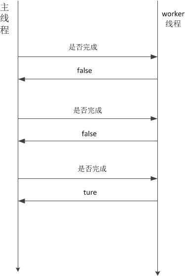 java中如何實(shí)現(xiàn)異步編程