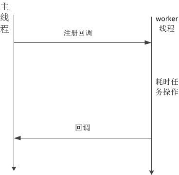 java中如何实现异步编程