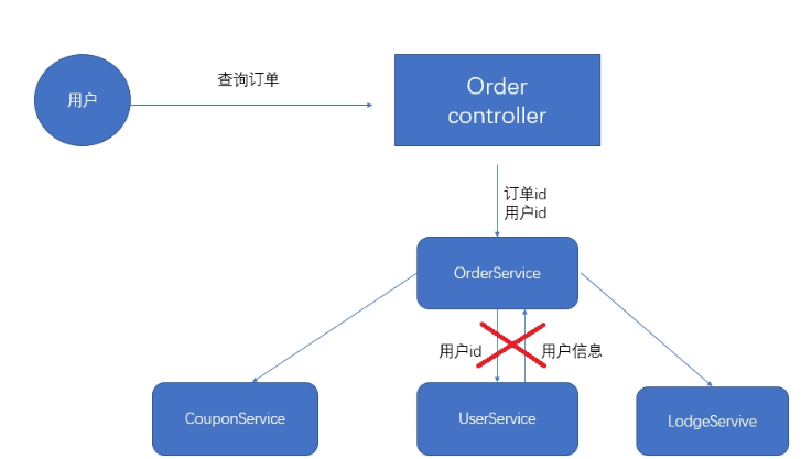 怎么在springcloud中使用Hystrix对微服务进行降级管理