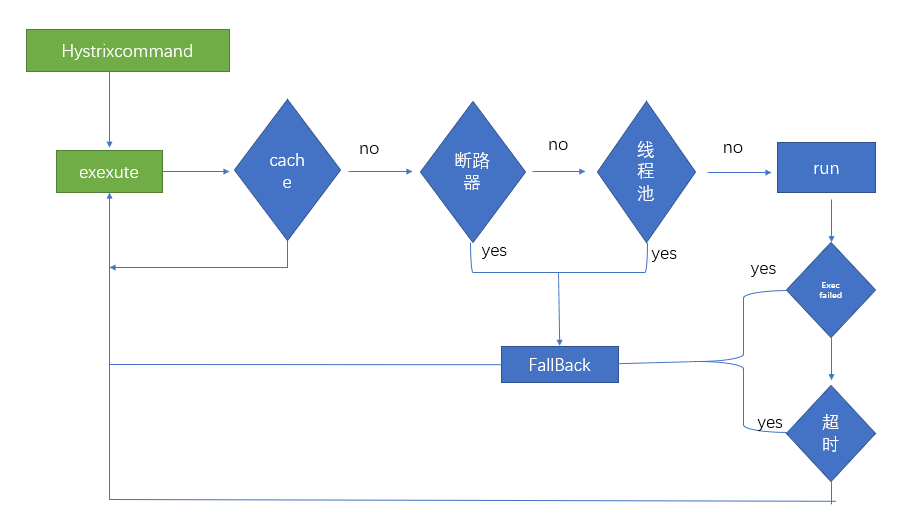 怎么在springcloud中使用Hystrix对微服务进行降级管理