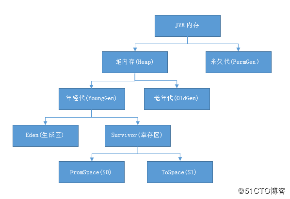 Java堆内存溢出的示例分析