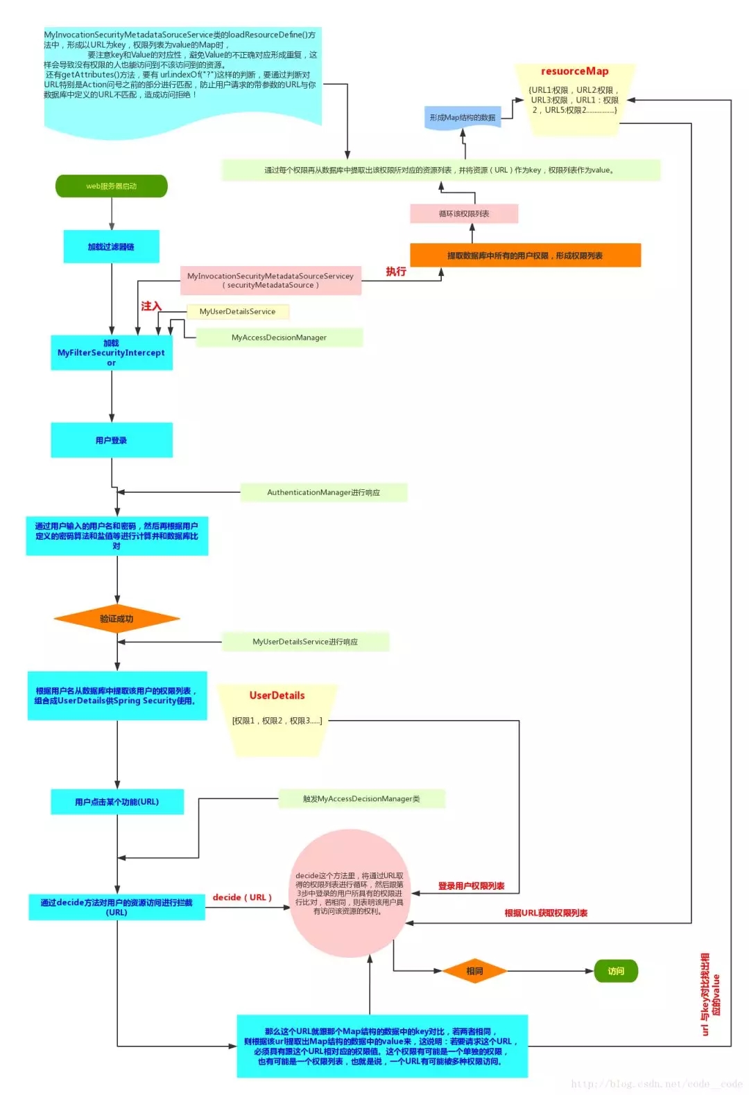 详解Spring Boot Security