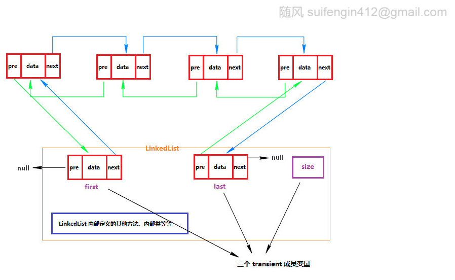 詳解Java 集合系列（三）—— LinkedList