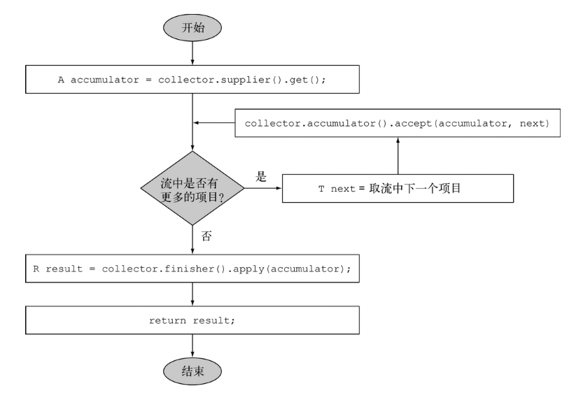 JAVA8流之概念和收集器的示例分析