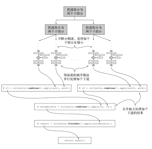 JAVA8流之概念和收集器的示例分析