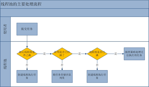 JAVA線程池原理實(shí)例詳解