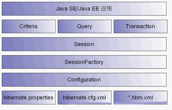 Hibernate核心类和接口的详细介绍