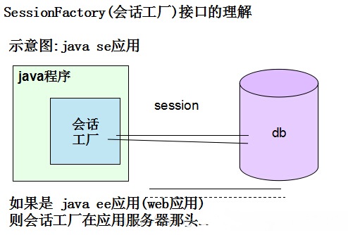 Hibernate核心类和接口的详细介绍