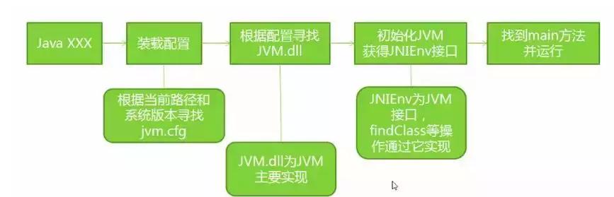 程序员必须掌握的Java虚拟机重难点有哪些