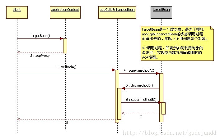 spring中@Transactional 无效如何解决