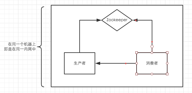 Dubbo无法访问远程Zookeeper已注册服务的问题解决方案