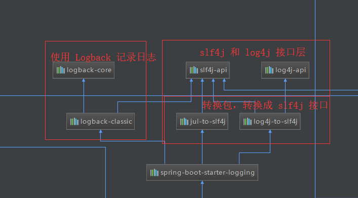 SpringBoot实现日志的方法