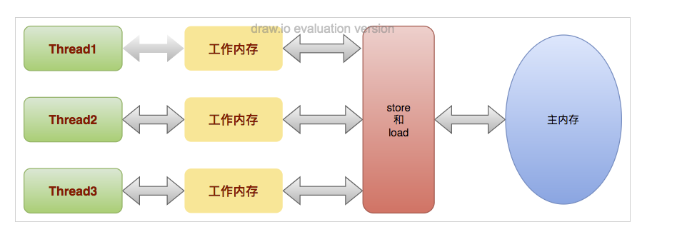 Java并发编程-volatile可见性详解