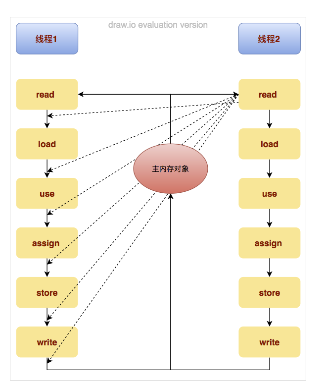 Java并发编程-volatile可见性详解