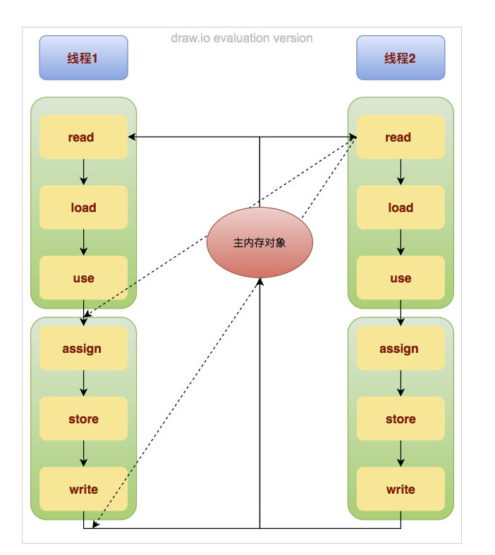 Java并发编程-volatile可见性详解