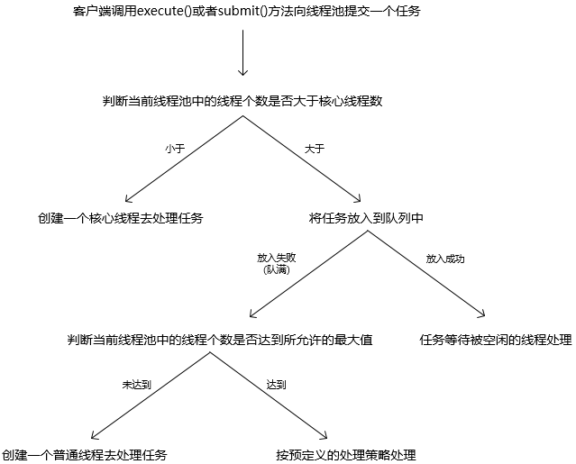 Java中线程池的作用有哪些