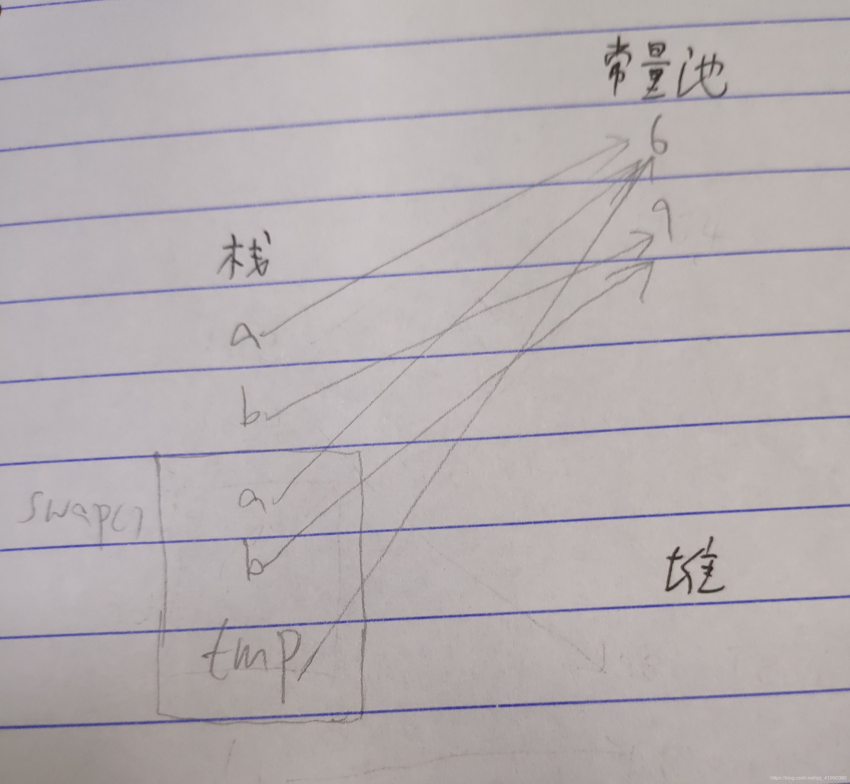 浅谈JAVA内存分配与参数传递