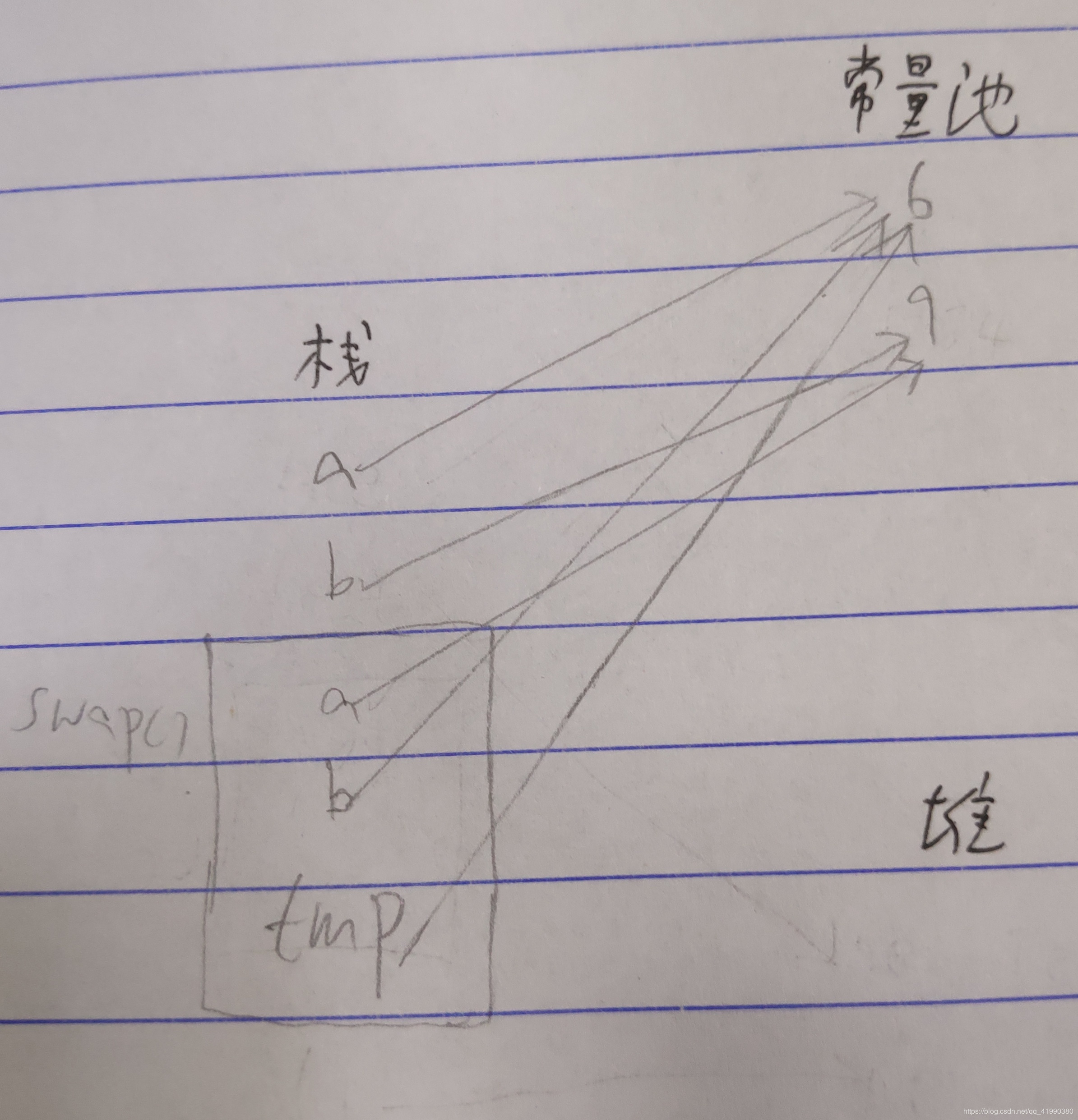 淺談JAVA內存分配與參數(shù)傳遞