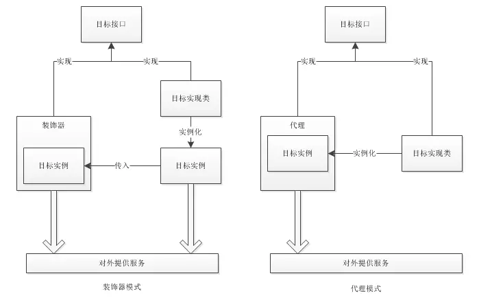 浅谈Java设计模式系列-装饰器模式