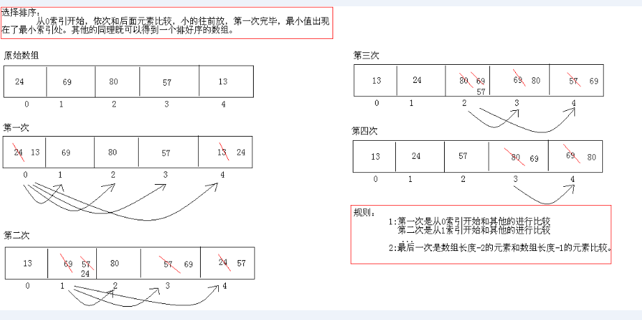 Java数组高级算法与Arrays类常见操作的示例分析